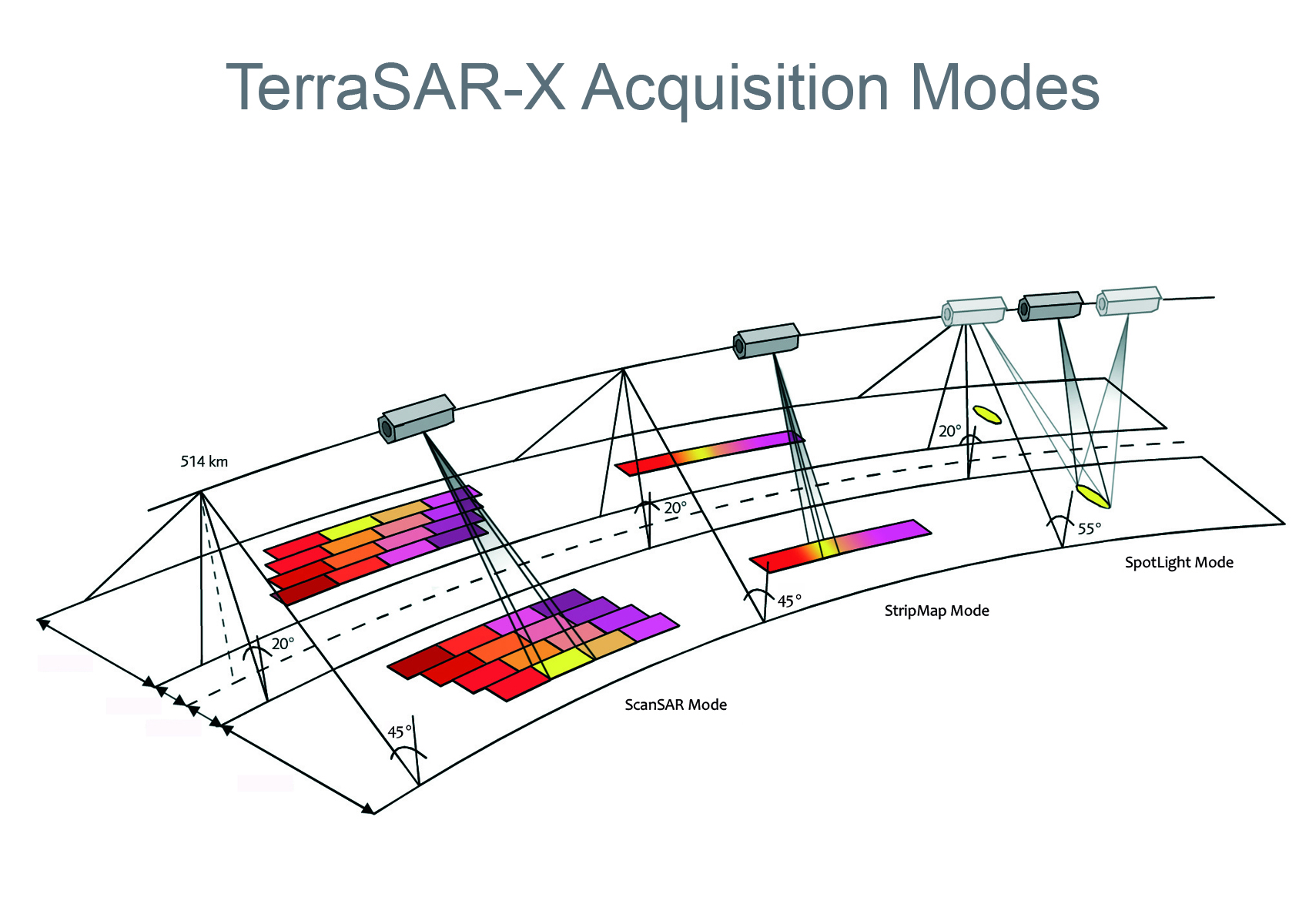 TerraSAR-X : Airbus Defence and Space