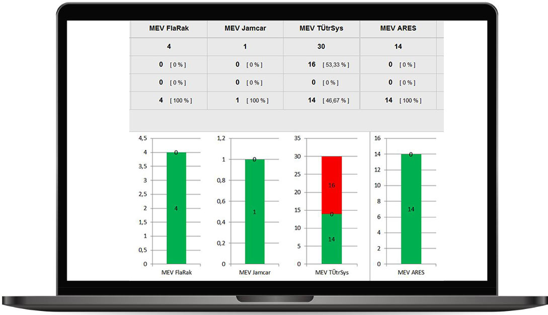 	Information Management System (IMS) dashboard provides overview of status of client systems in use worldwide