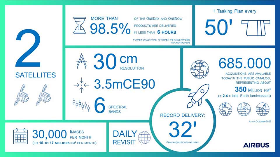 Pléiades Neo key figures - Infographic Pléiades Neo key figures - Infographic